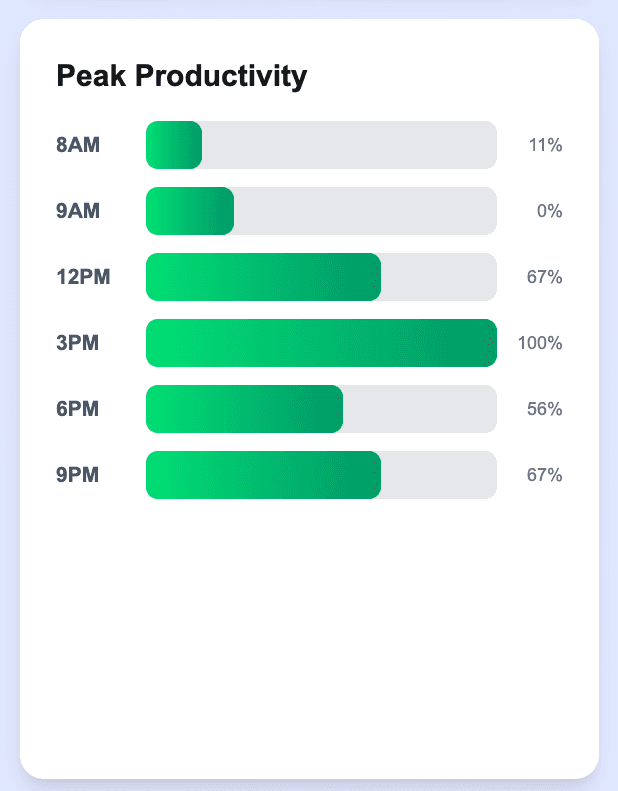 Visual Progress Tracking - Monitor your productivity with beautiful charts and insights